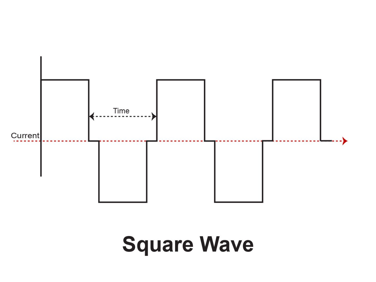 Sine Wave Vs Square Wave Inverters - Which Is Better?
